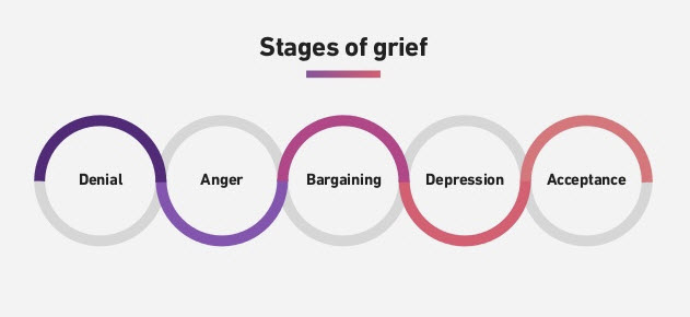 Stages of greif